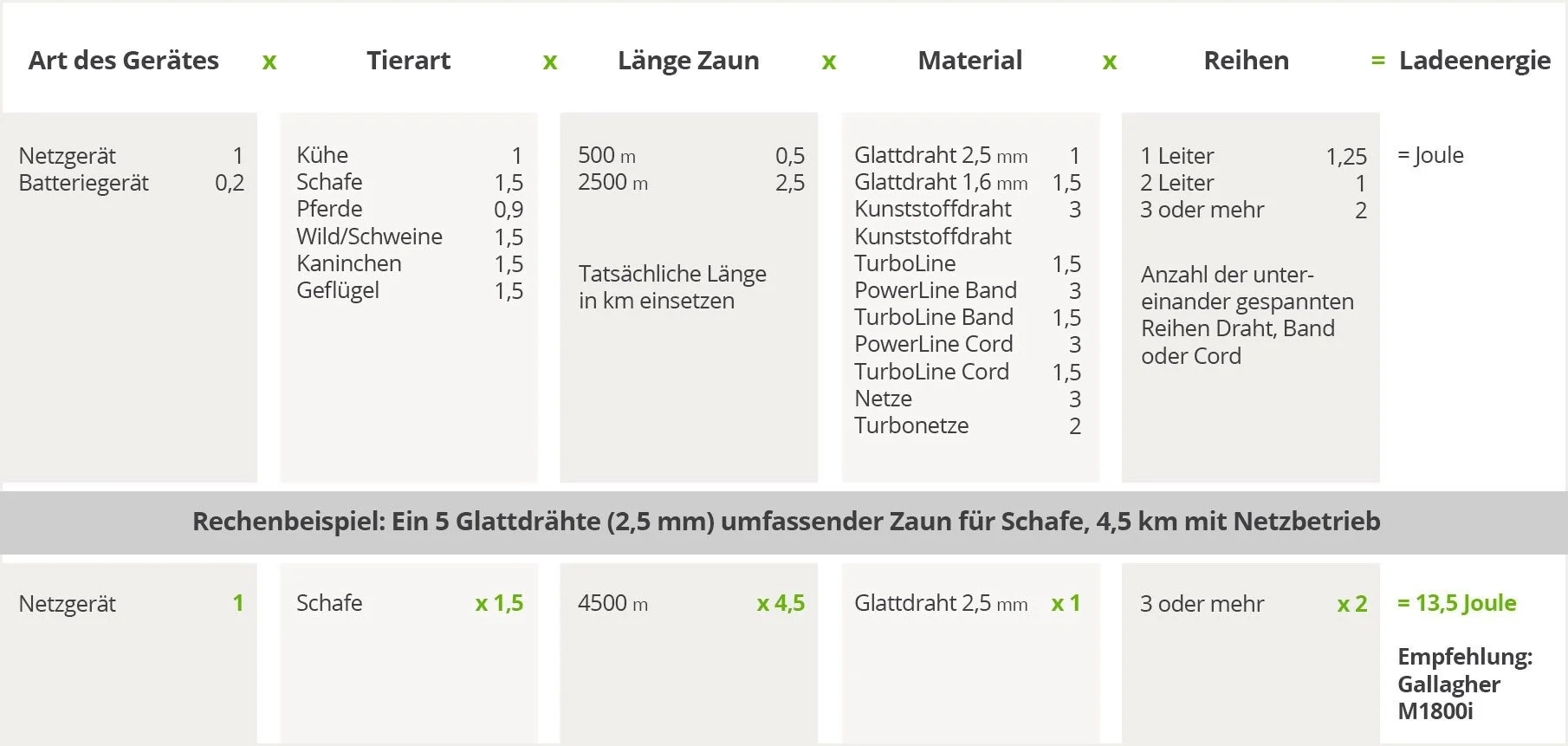 Tabelle mit Weidezaunrechner