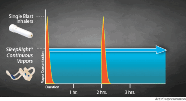 SleepRight Intra nasal Vapor inhaler Neusspreider met Menthol
