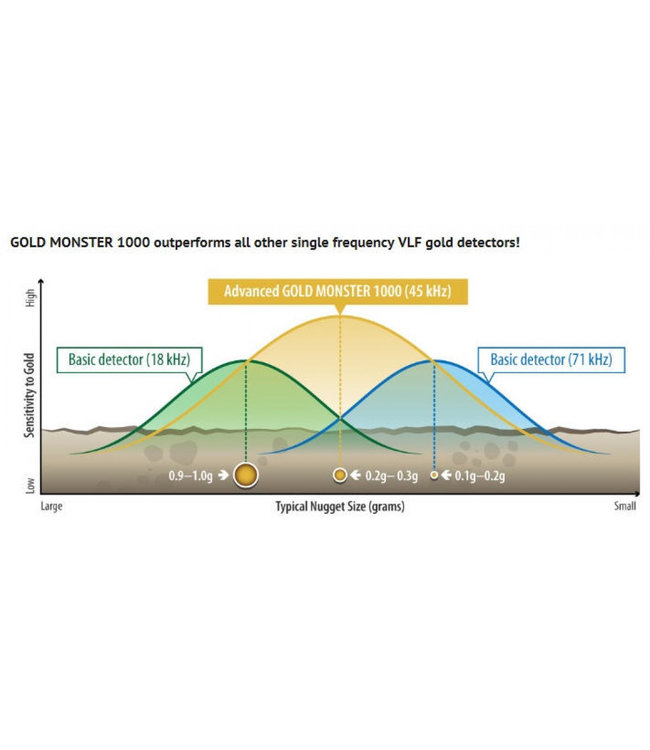 Minelab GOLDMONSTER 1000