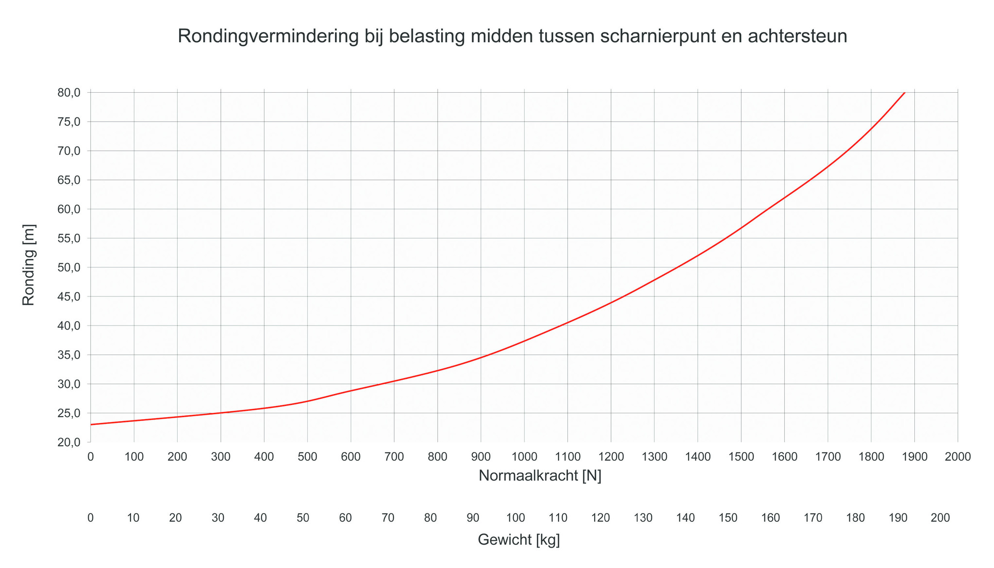 Veränderung des Radius’ einer Kufe während der Fahrt