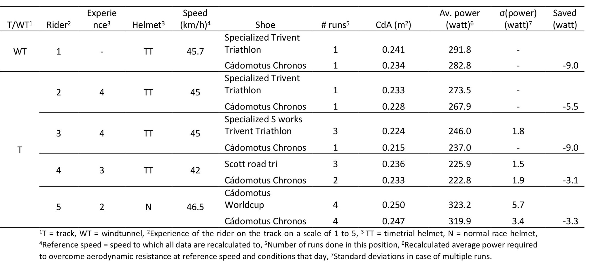 Table-1.-Comparison-between-the-“open”-baseline-shoes-and-the-Cádomotus-aero-shoes