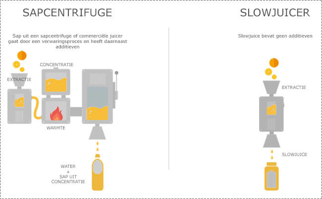 verschil sapcentrifuge en slowjuicer