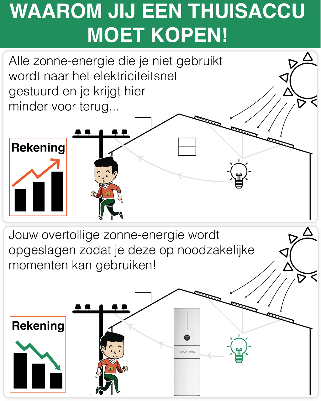 Infographic waarom jij een thuisbatterij moet kopen