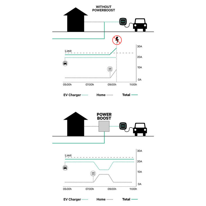 Wallbox Wallbox Power Boost 3-phasig für dynamischen Lastausgleich - Auslauf