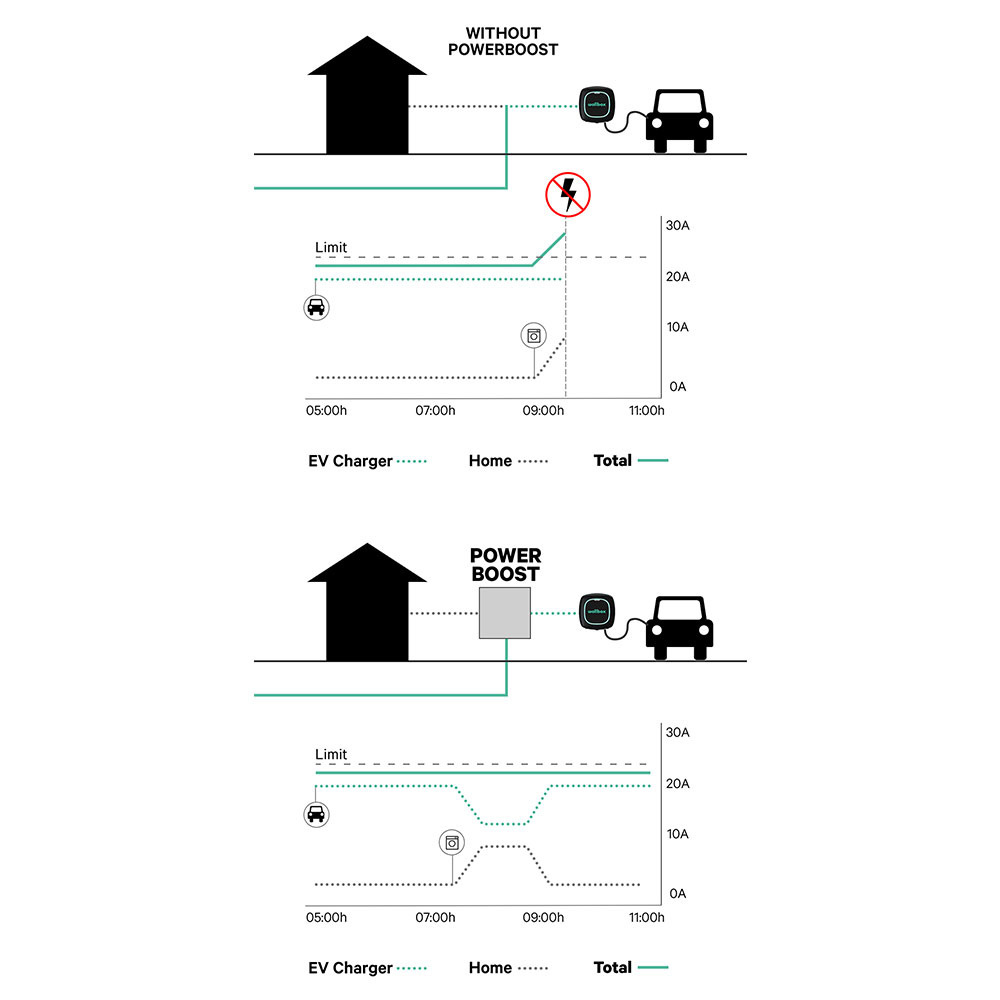 Wallbox Wallbox Power Boost triphasé pour l'équilibrage dynamique de charge - sortie