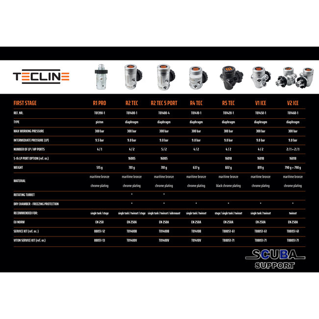 Tecline Regulator R2 TEC2 rev. Side Mount Extreme set