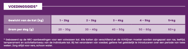 Connoisseur Cat Volwassen Eend met Sardientjes 1,5kg