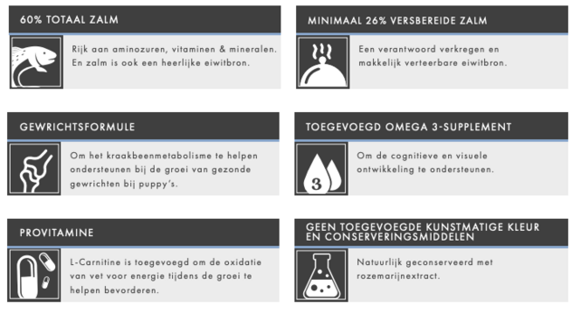 Graanvrij Puppy Groot Zalm 12 kg