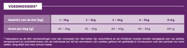 Connoisseur Cat Volwassen Eend met Sardientjes 5kg