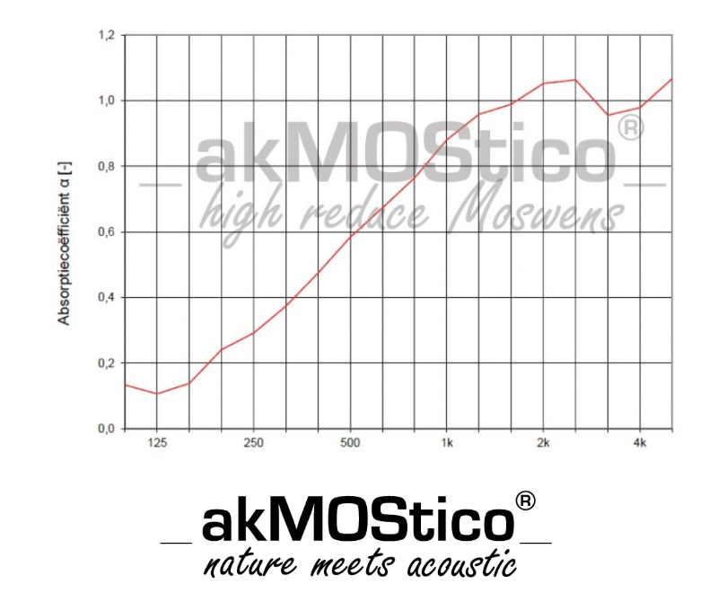 AkMOStico mosschilderij