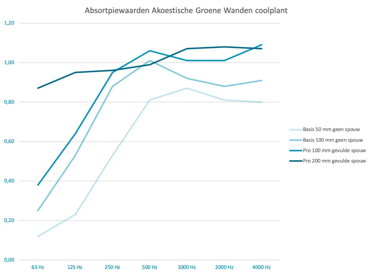 Grafiek met de absorptiewaarden van de vier basisconstructies