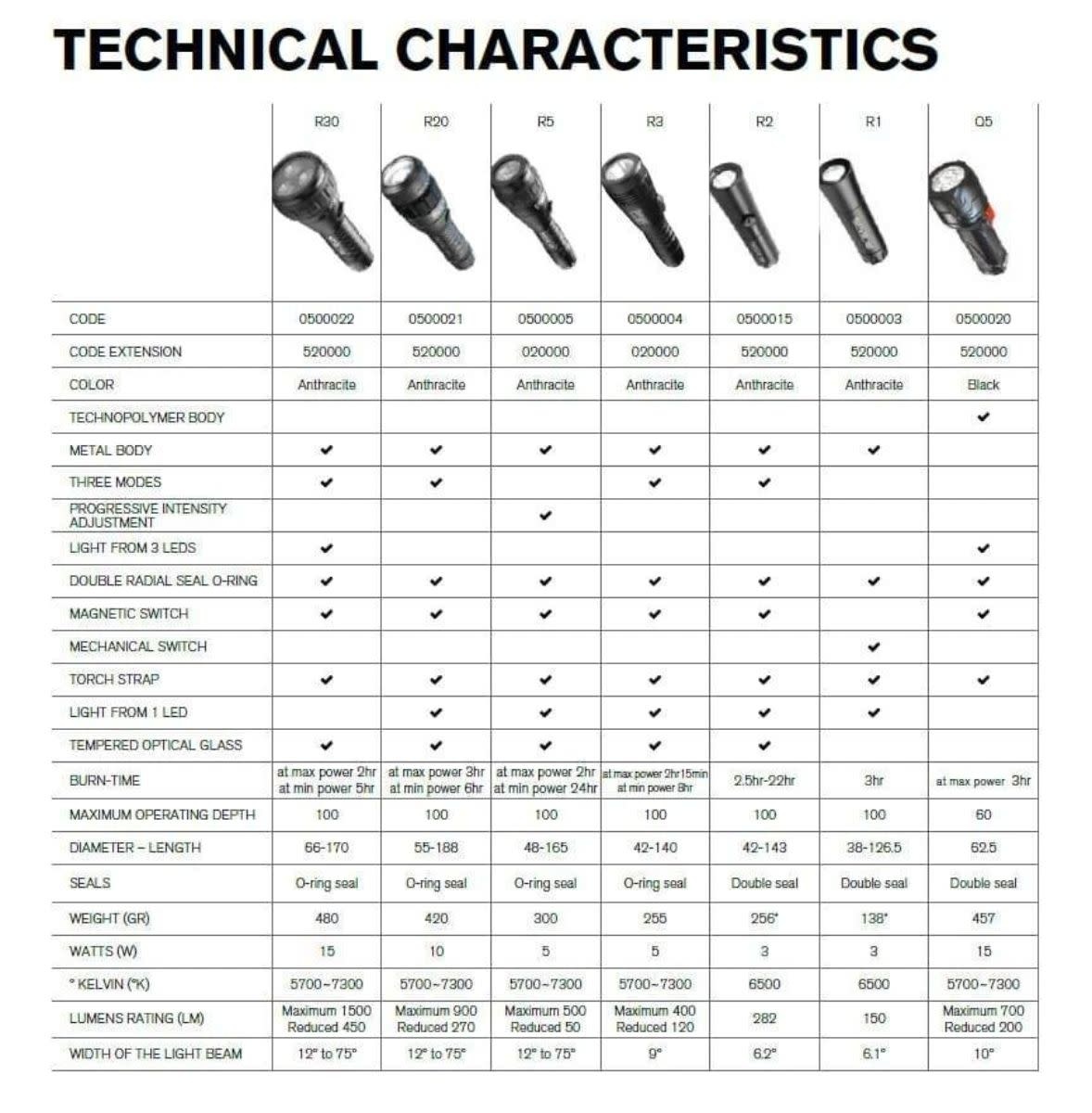 Seac R30 | Lucas Divestore