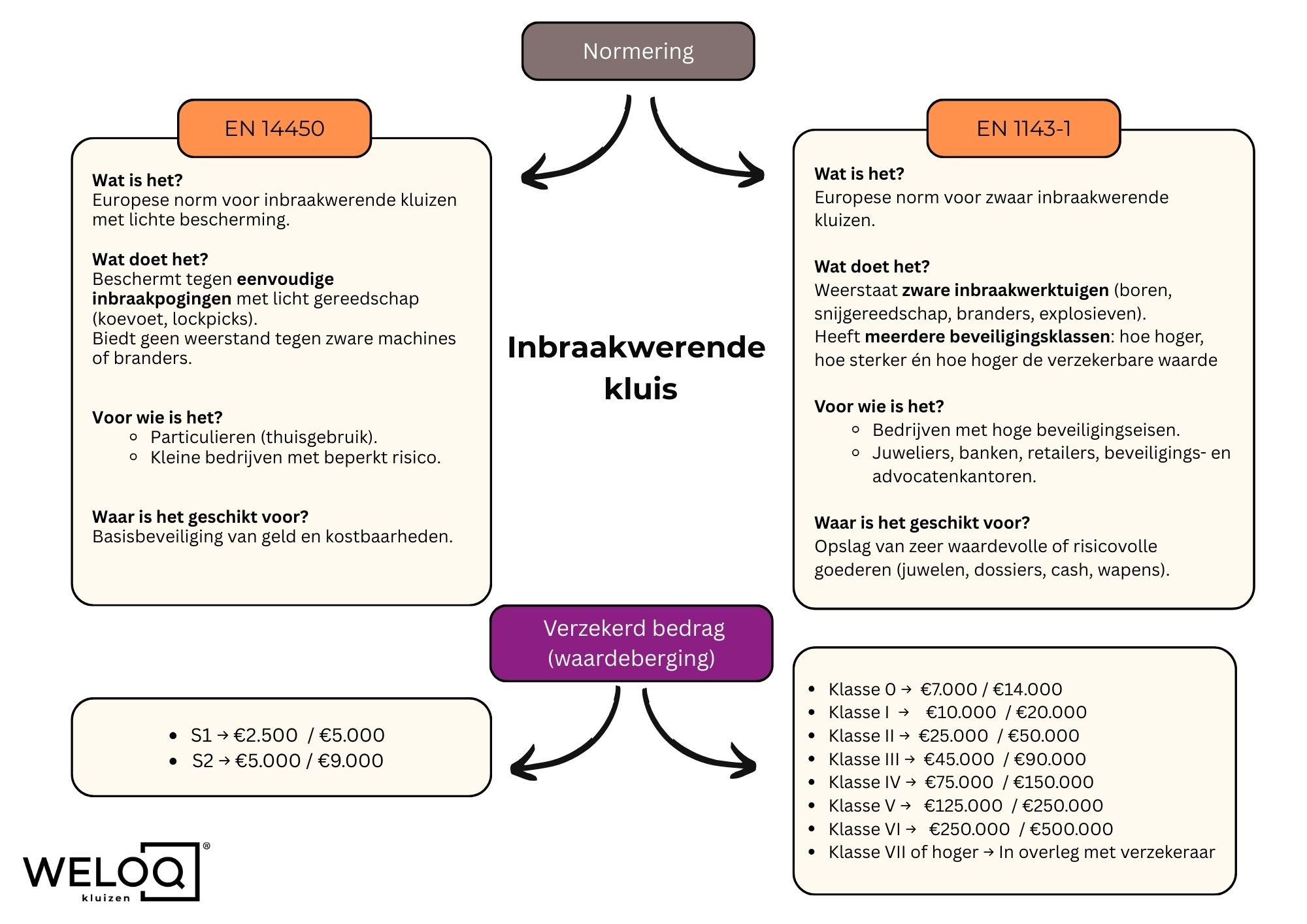 Infographic normering en certificering kluizen