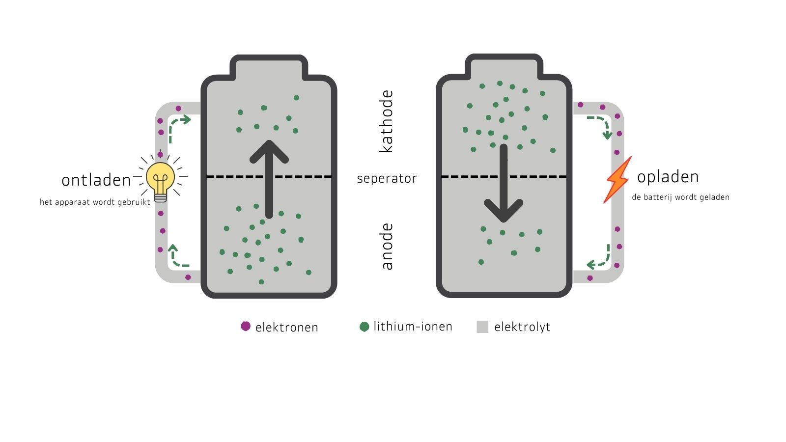 Hoe werkt een lithium-ion batterij in een schema uitgelegd
