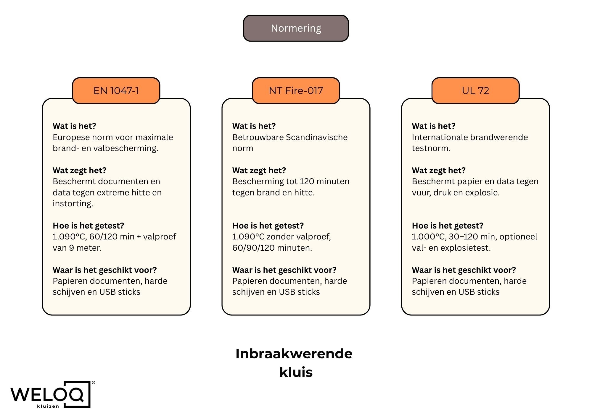 Overzicht normering brandwerende kluizen weloq