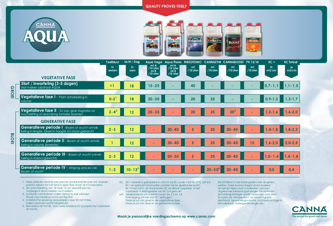 Canna AQUA schema