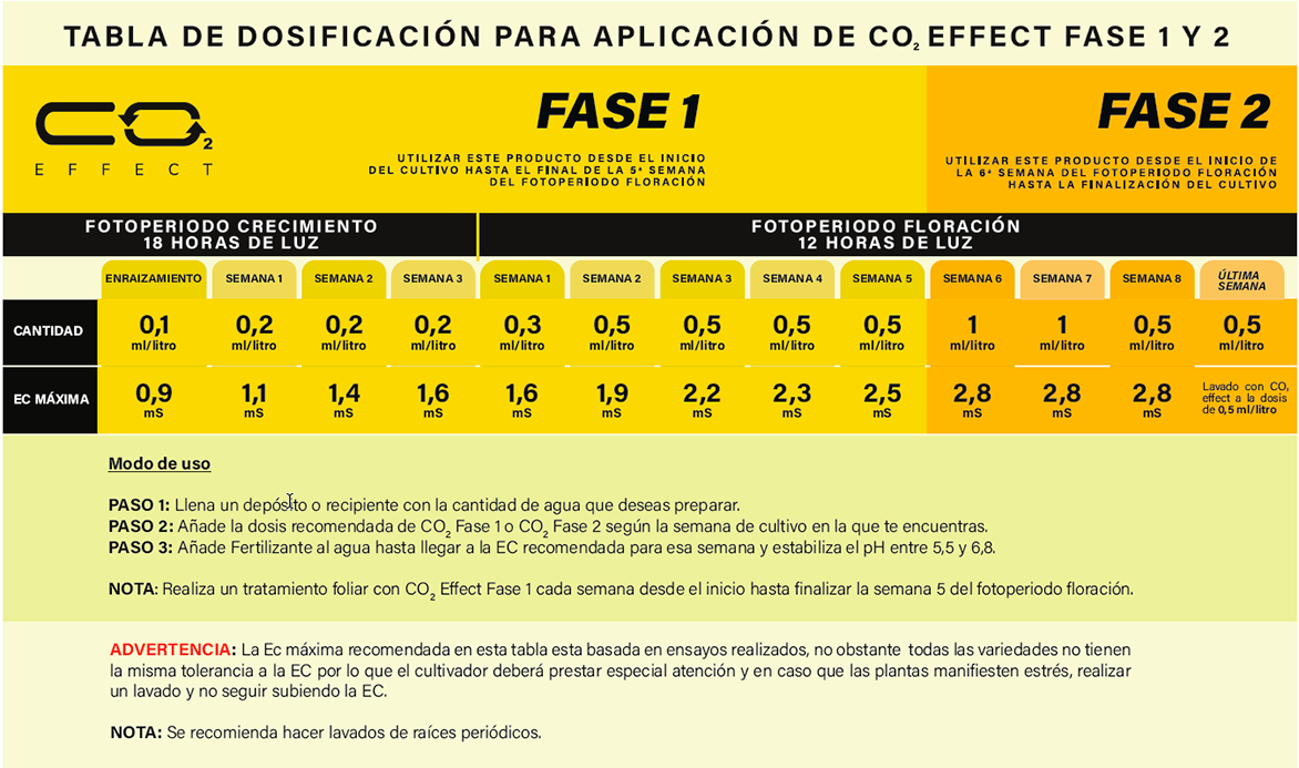 Co2 effect kweekschema