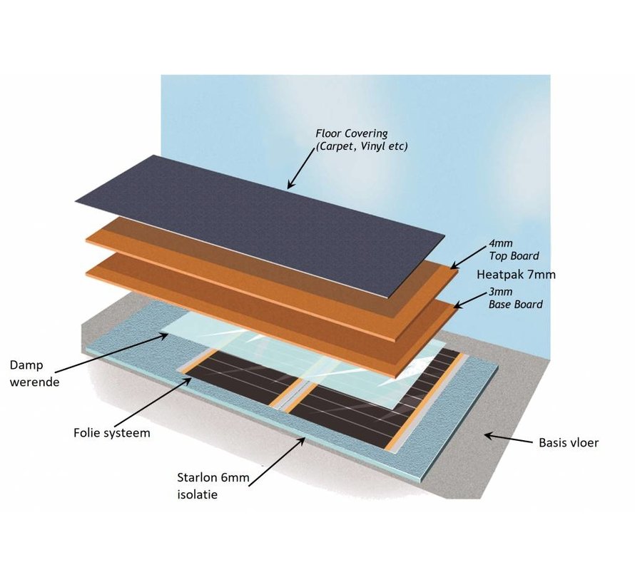 Heat pak duo systeem 2,88m2