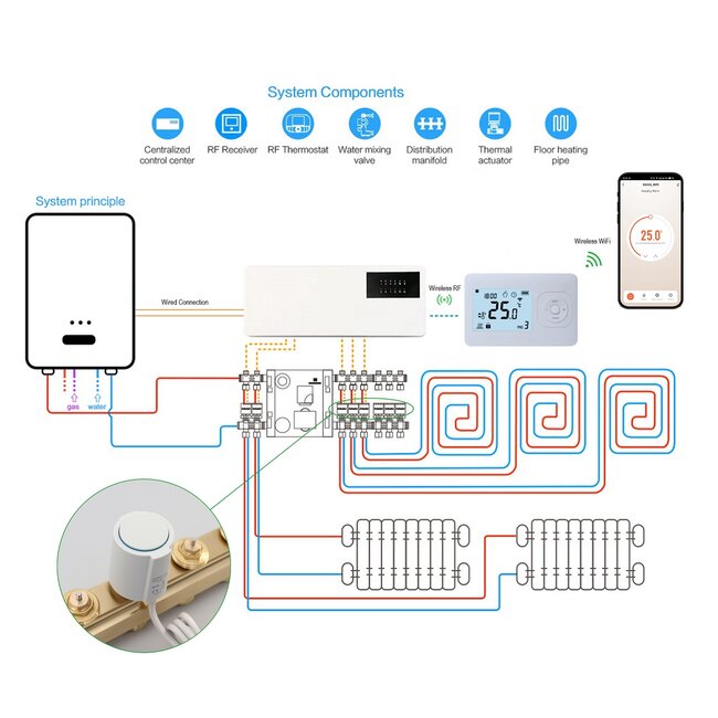 Quality Heating - Serie QH-W - Set - Vloerverwarming zoneregeling - Draadloze regeling - Thermostaat