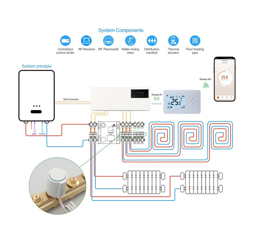 Quality Heating - Serie QH-W - Set - Vloerverwarming zoneregeling - Draadloze regeling - Thermostaat