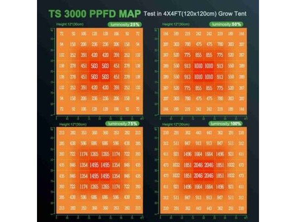 mars-hydro-ts3000-ppfd-map