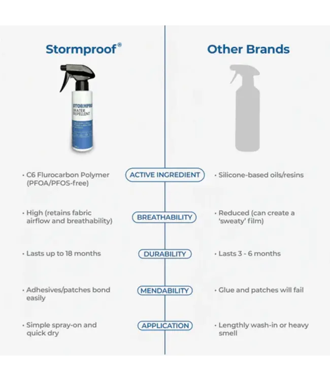 Stormsure Stormproof Water Repellent Spray 500ml