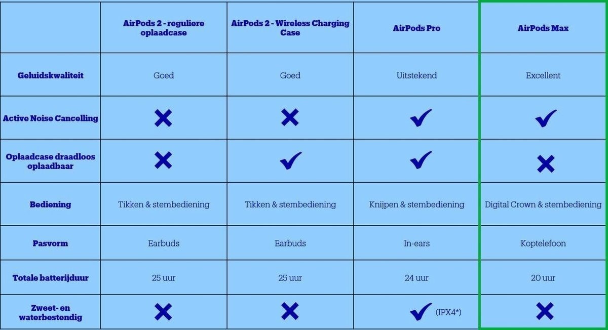 Airpods Max | Groen