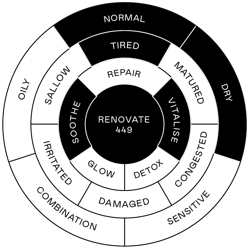 Skincare benefits chart for Repairing Buriti Bath Bomb with Cacao and Cinnamon