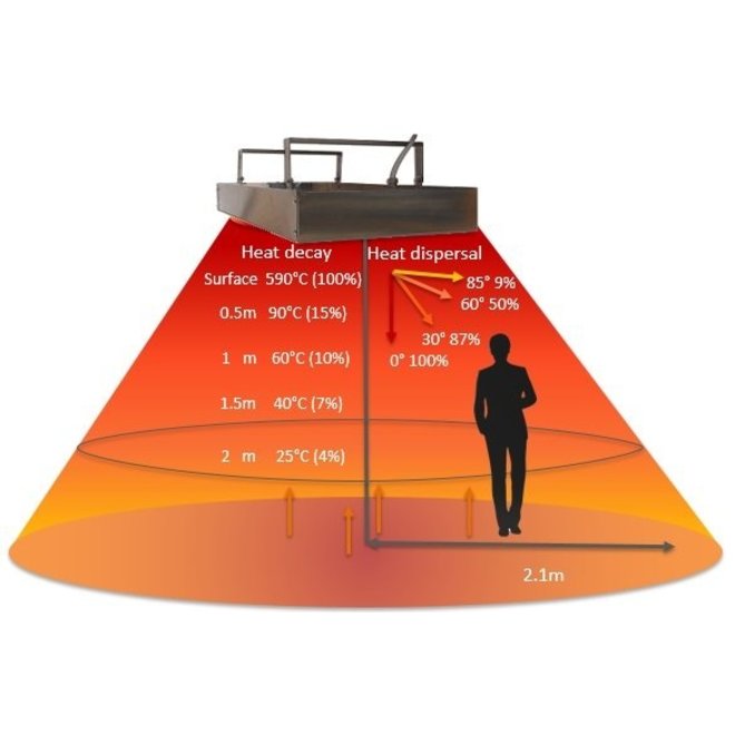 Advantage IRP4 - Industriële Verwarming