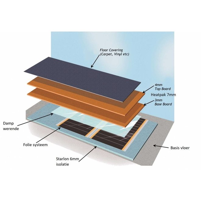 E-vloerverwarming folie set voor PVC en tapijt, inc. touch screen thermostaat