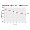 Thermo future box Pojemnik termoizolacyjny 24 L, ładowany od góry 600x400x(h)270 mm
