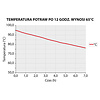 Thermo future box Pojemnik termoizolacyjny 37 L, ładowany od góry GN 1/1