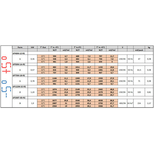 Diamond Refrigeration unit from -5 to 5°C, 0.57 kW Diamond Refrigeration unit from -5 to 5°C, 0.57 kW
