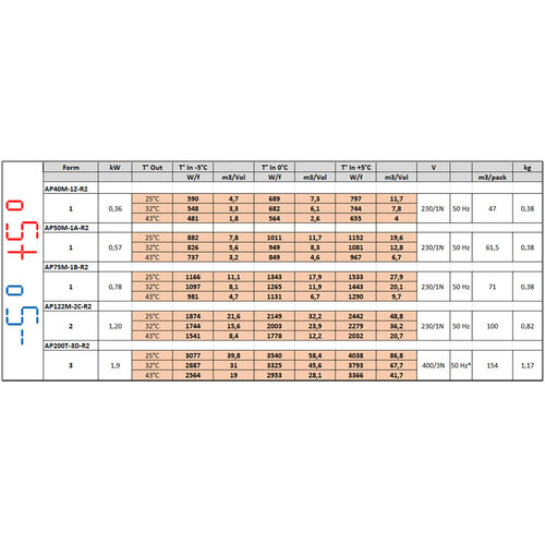 Diamond Agregat chłodniczy od -5 do 5°C , 0,36 kW Diamond Agregat chłodniczy od -5 do 5°C , 0,36 kW