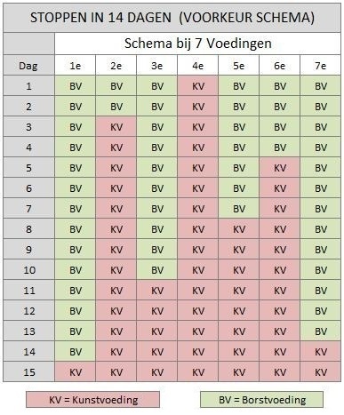 Schema om te stoppen met borstvoeding of afbouwen