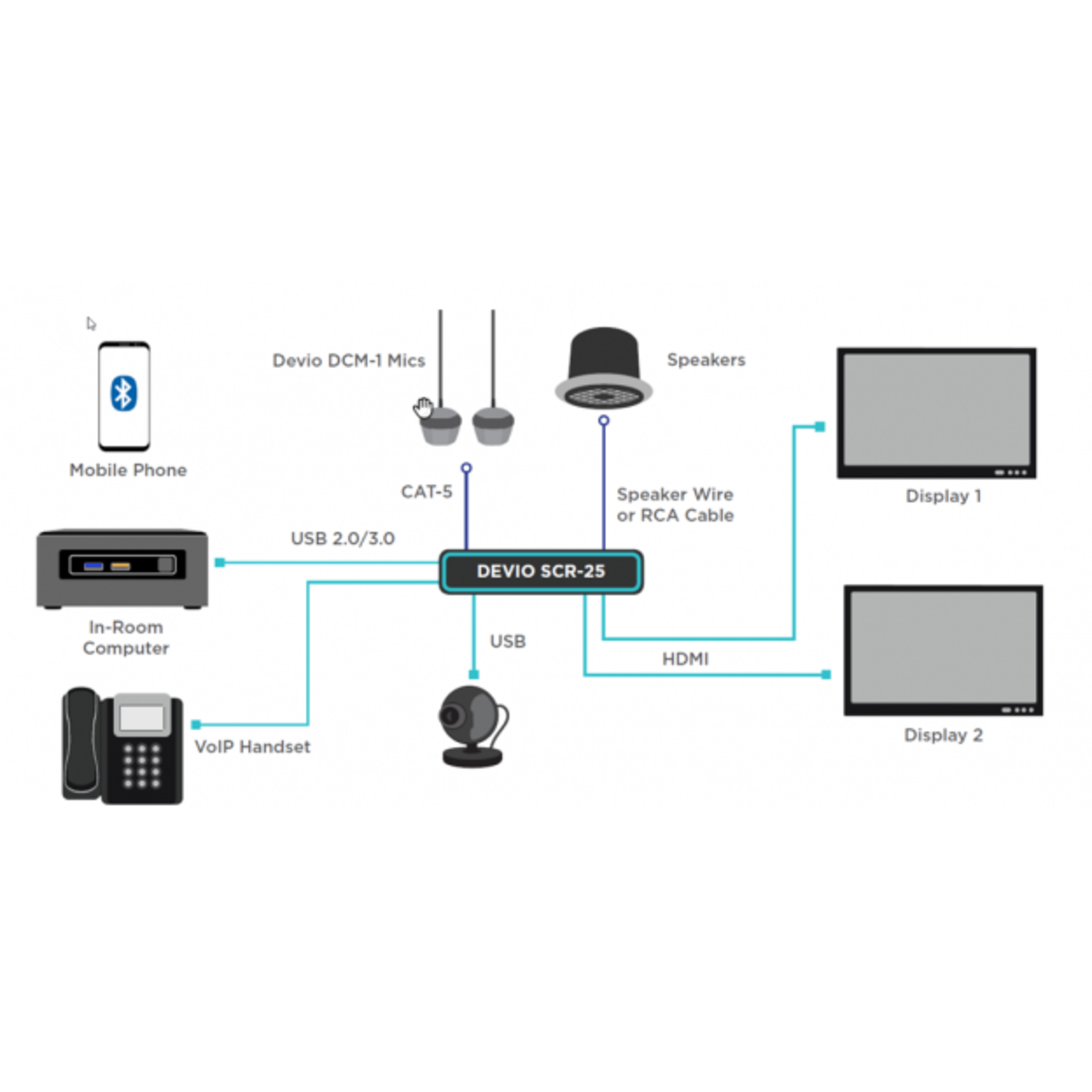 BIAMP Devio set, HDMI,USB,VOIP,Bluetooth,TCM plafond mic wit