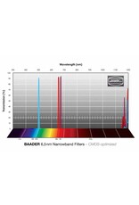 Baader 2 inch H-alpha Narrowband 6.5 nm Filter - CMOS optimized
