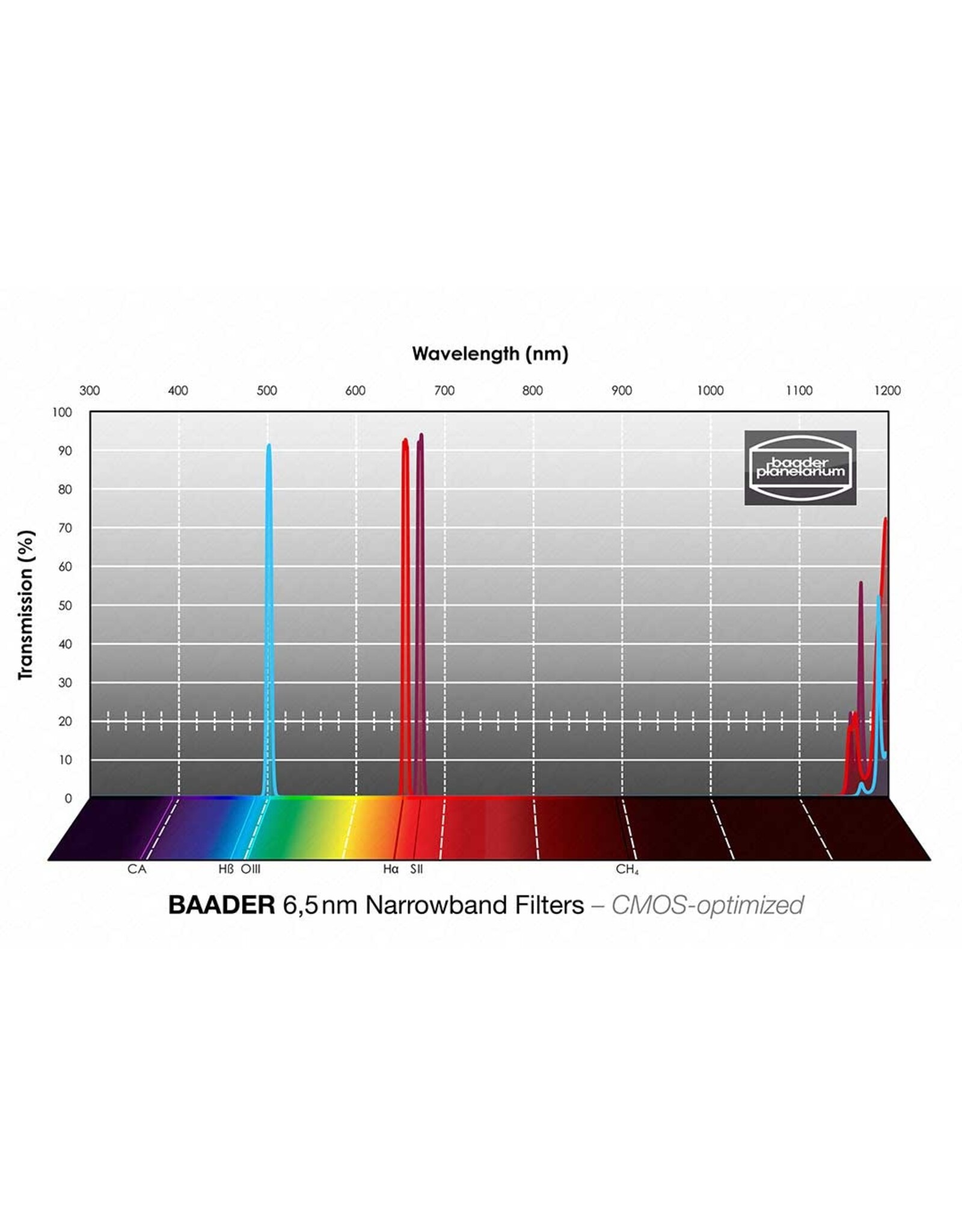 Baader 2 inch H-alpha Narrowband 6.5 nm Filter - CMOS optimized
