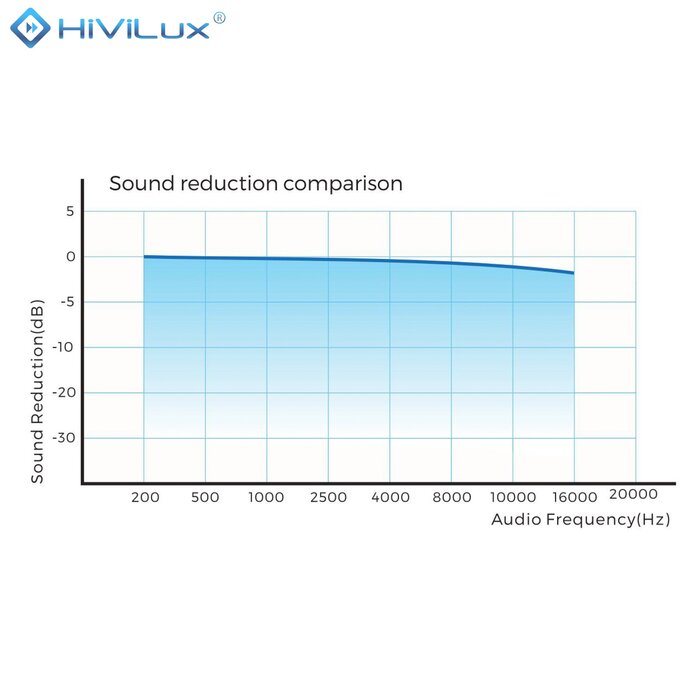 HiViLux HiViLux® Akoestisch  InCeiling  Tension-gemotoriseerd projectiescherm Met HiViWhite  SD Geweven - 125" 21:9  293 x 125 cm
