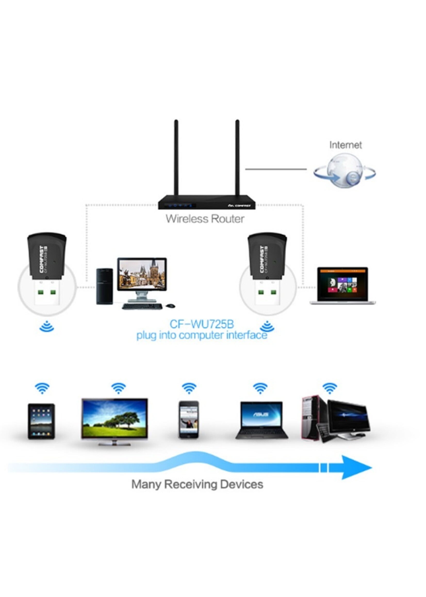 Comfast CF-WU725B WiFi en Bluetooth  Adapter