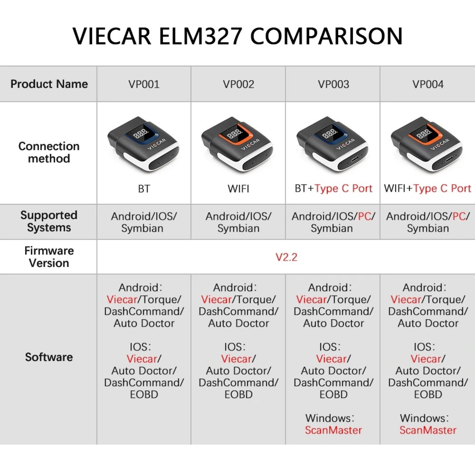 Viecar Viecar VP001 ELM327 V2.2 bluetooth 4.0 OBD2 EOBD Auto diagnostische scanner Tool OBD II Auto codelezer voor Android / IOS USB OBD