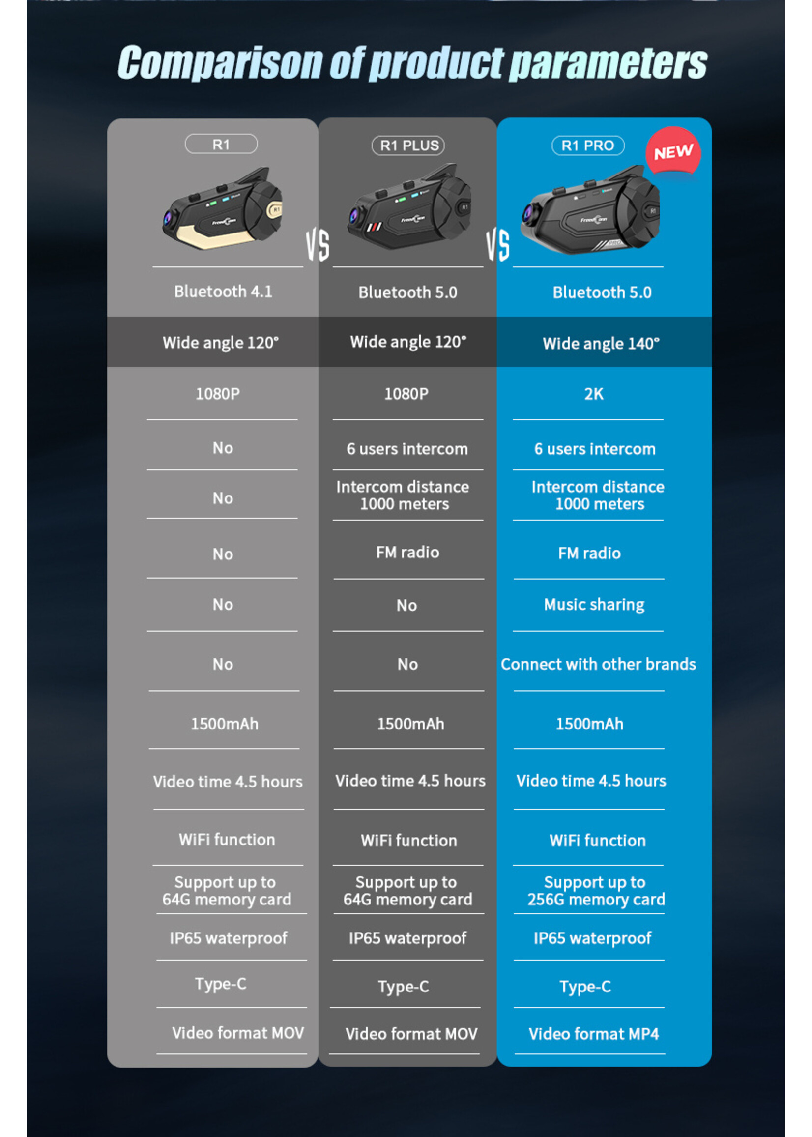 Freedconn R1 Pro Bluetooth Motorfiets Intercom Helm Headset Groepsluidspreker Hoofdtelefoon WiFi App Motor Dash Cam Moto Auto DVR