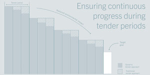 Zorgdragen voor continue vooruitgang tijdens aanbestedingstrajecten