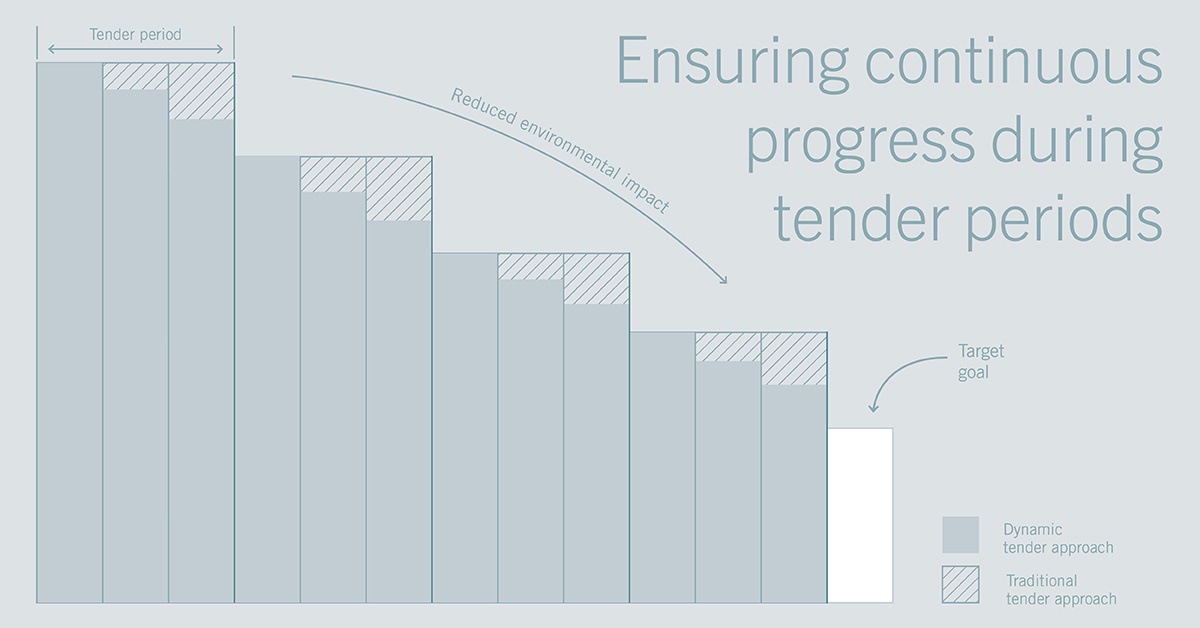 Zorgdragen voor continue vooruitgang tijdens aanbestedingstrajecten
