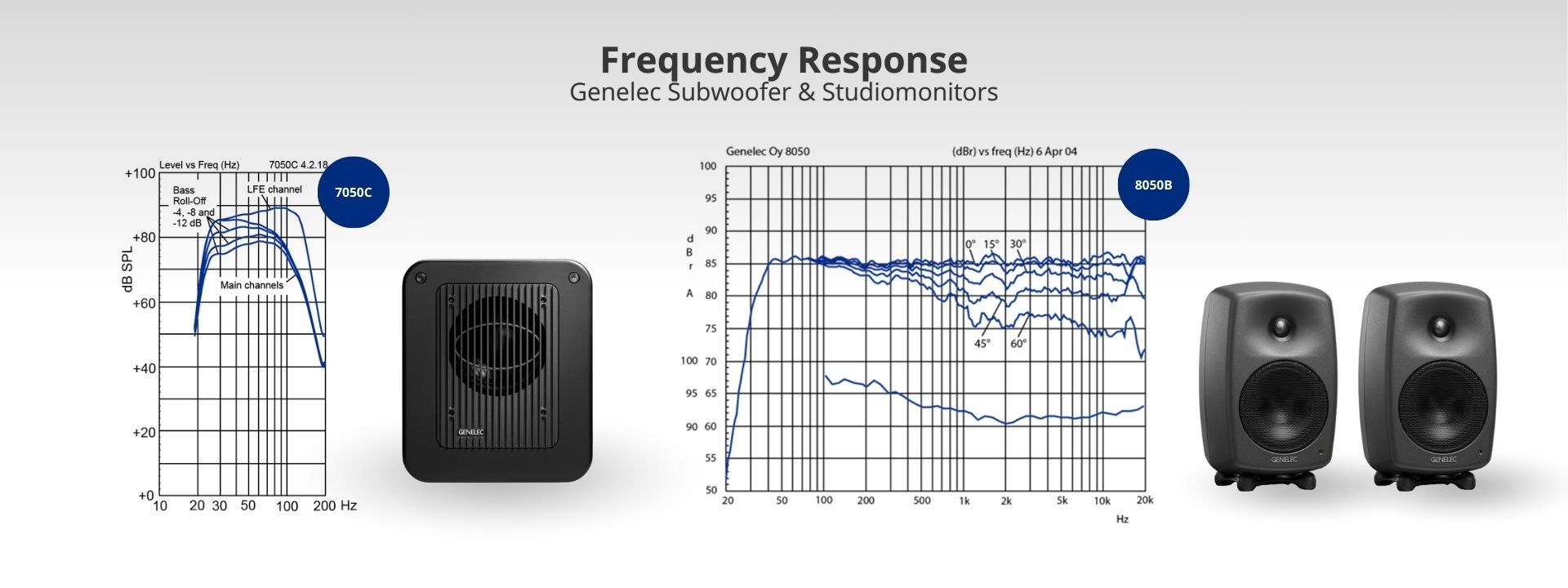 Frequency Curve van Genelec Speakers. Hier een voorbeeld van de frequency response van de subwoofer 7050C en Studio Monitors 8050B van Genelec. Eerlijk en flat geluid, perfect voor producing, mixing en mastering!