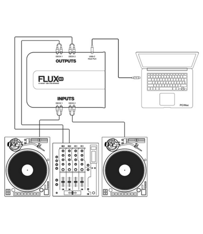 Reloop Flux go DVS interface voor serato