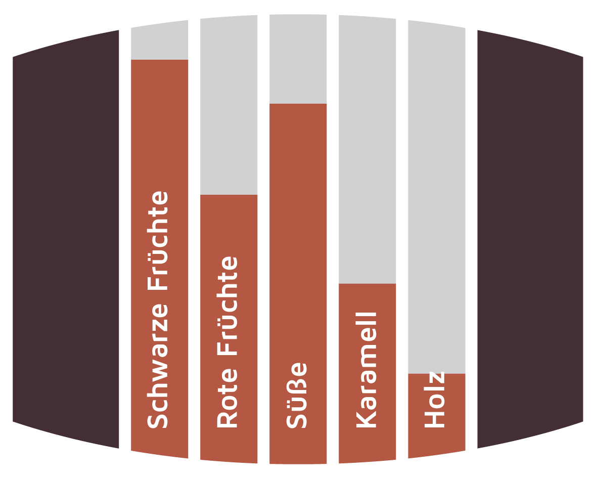 Aromatik Banyulsfässer