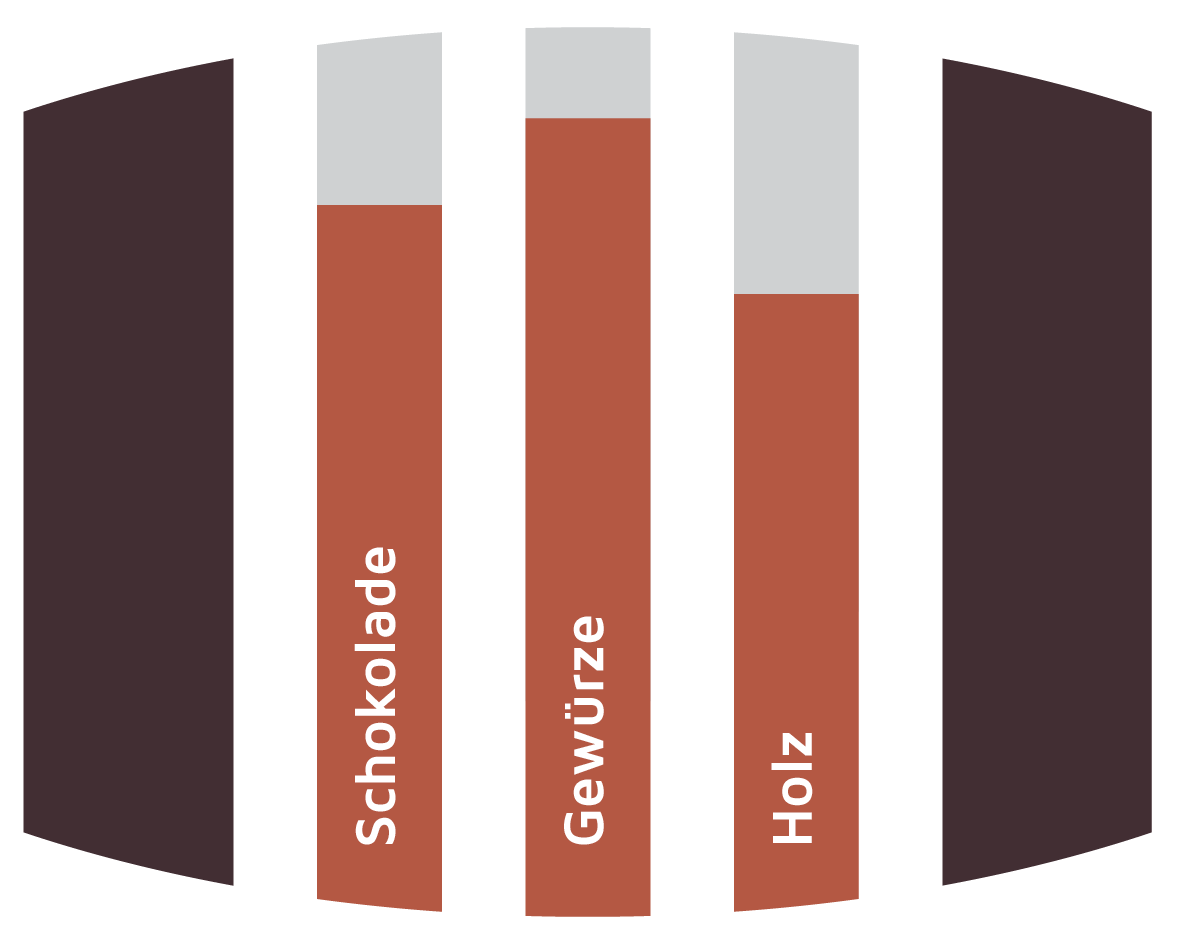 Aromatik Rotweinfässer Syrah