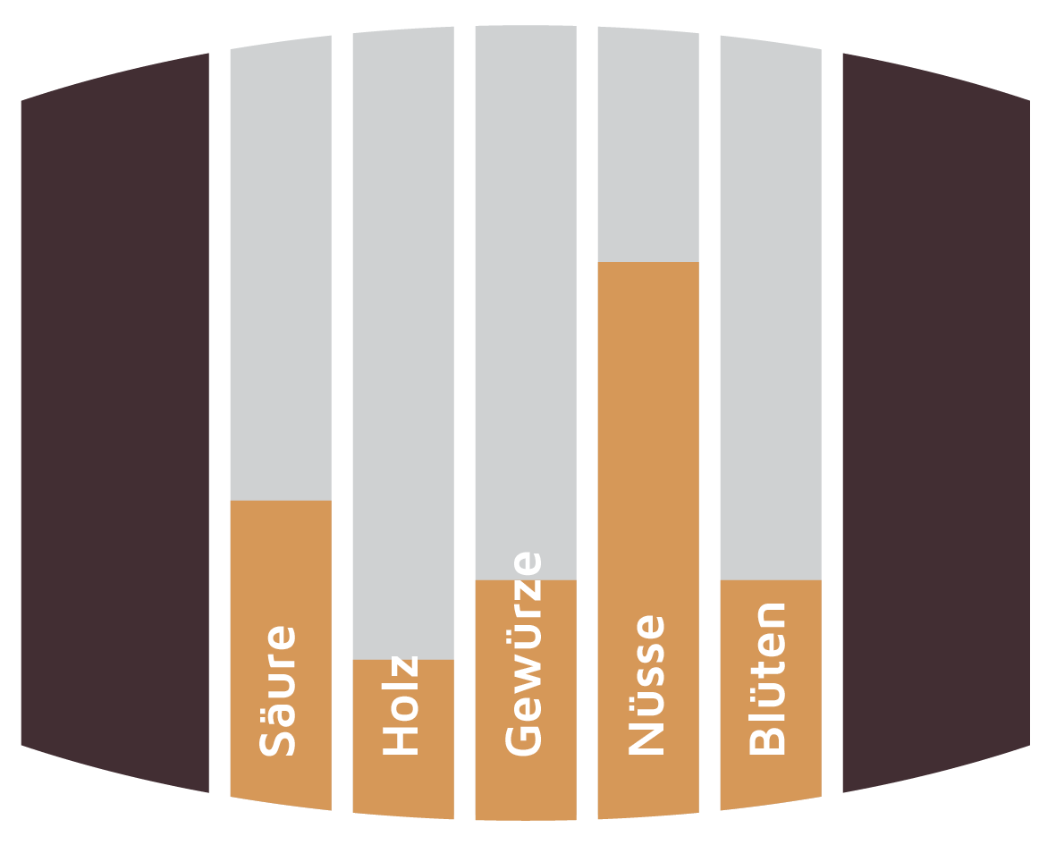 Aromatik Palo Cortado Sherryfässer