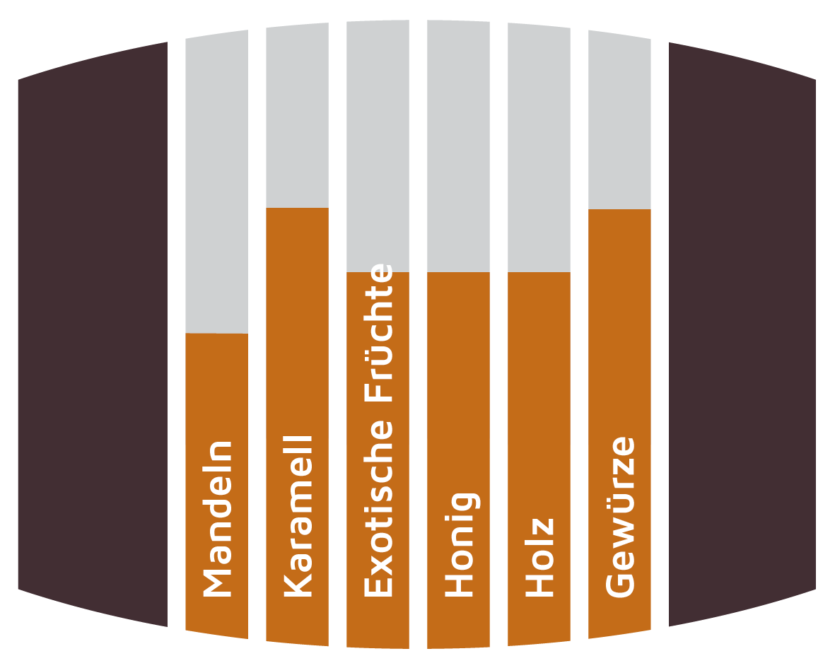 Aromatik Fidschi Rumfässer